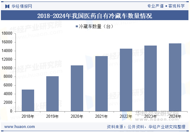 2018-2024年我国医药自有冷藏车数量情况