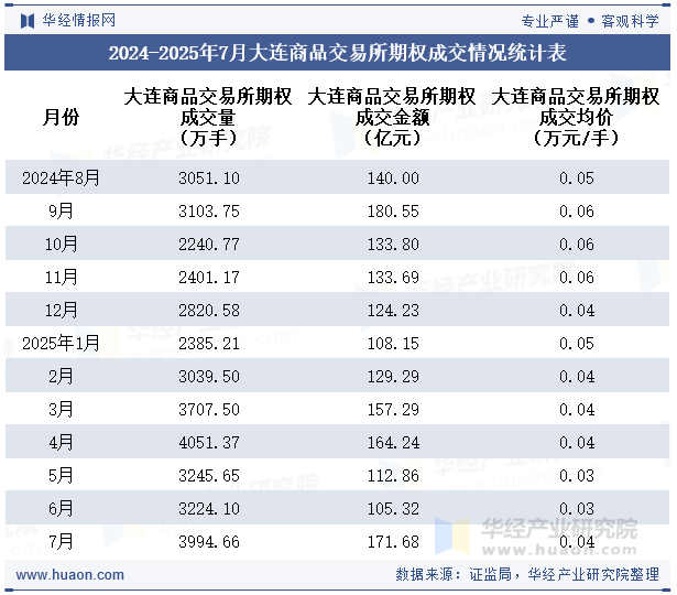 2024-2025年7月大连商品交易所期权成交情况统计表