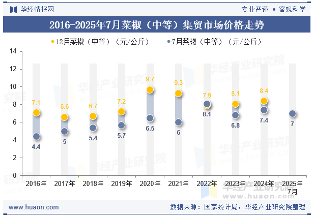 2016-2025年7月菜椒（中等）集贸市场价格走势