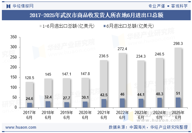 2017-2025年武汉市商品收发货人所在地6月进出口总额