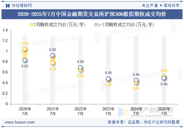 2020-2025年7月中国金融期货交易所沪深300股指期权成交均价