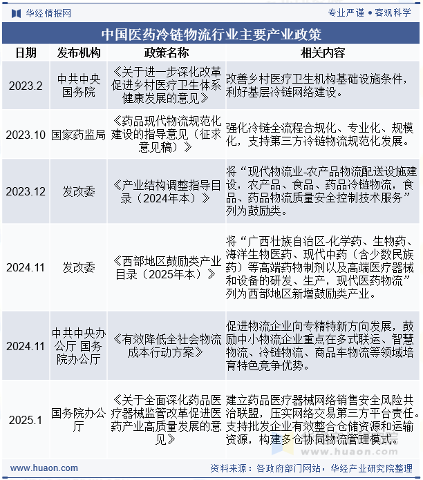 中国医药冷链物流行业主要产业政策