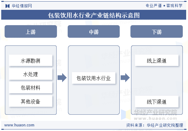 包装饮用水行业产业链结构示意图