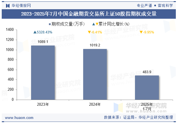 2023-2025年7月中国金融期货交易所上证50股指期权成交量