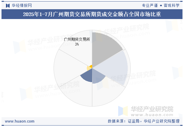 2025年1-7月广州期货交易所期货成交金额占全国市场比重