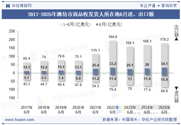 2017-2025年潍坊市商品收发货人所在地6月进、出口额