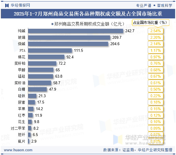 2025年1-7月郑州商品交易所各品种期权成交额及占全国市场比重