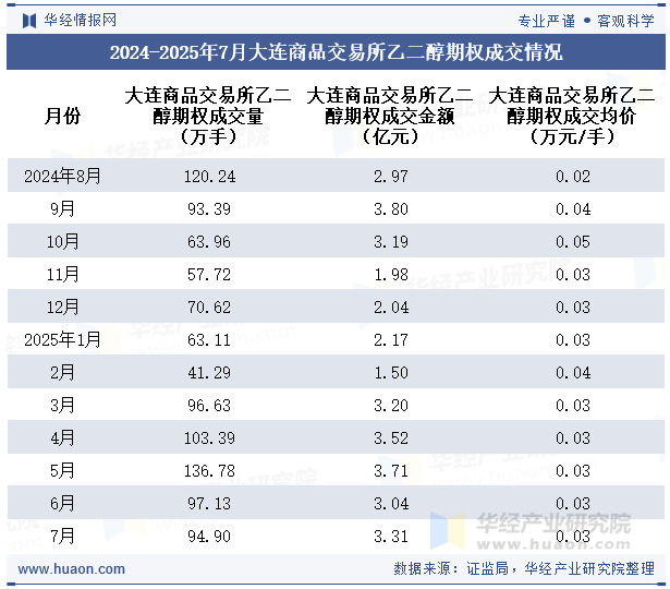 2024-2025年7月大连商品交易所乙二醇期权成交情况
