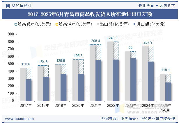 2017-2025年6月青岛市商品收发货人所在地进出口差额