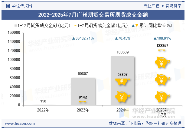2022-2025年7月广州期货交易所期货成交金额