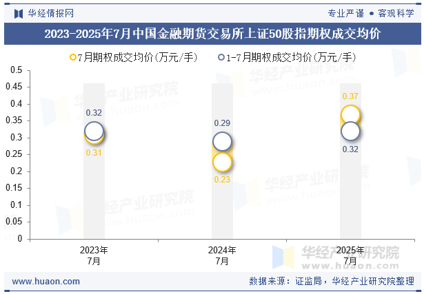 2023-2025年7月中国金融期货交易所上证50股指期权成交均价