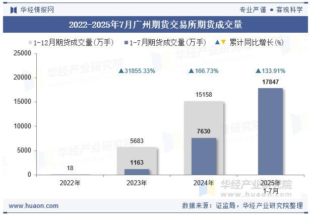2022-2025年7月广州期货交易所期货成交量