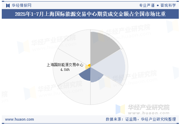 2025年1-7月上海国际能源交易中心期货成交金额占全国市场比重