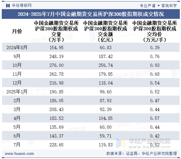 2024-2025年7月中国金融期货交易所沪深300股指期权成交情况