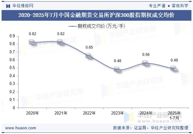 2020-2025年7月中国金融期货交易所沪深300股指期权成交均价