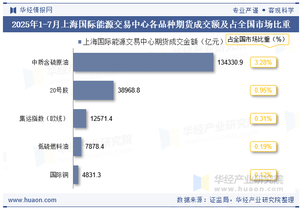 2025年1-7月上海国际能源交易中心各品种期货成交额及占全国市场比重