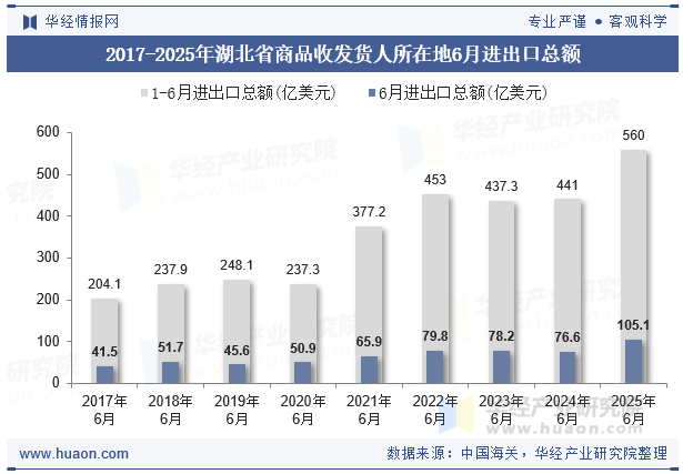 2017-2025年湖北省商品收发货人所在地6月进出口总额