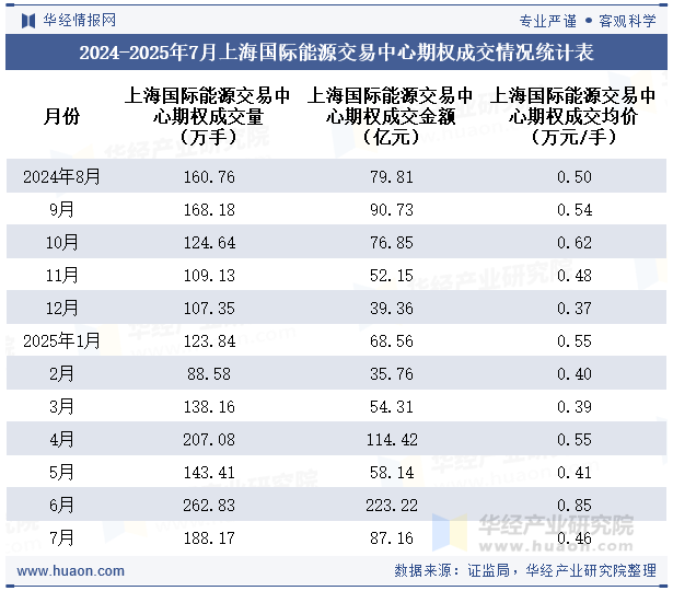 2024-2025年7月上海国际能源交易中心期权成交情况统计表