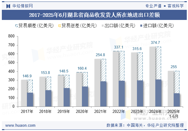 2017-2025年6月湖北省商品收发货人所在地进出口差额