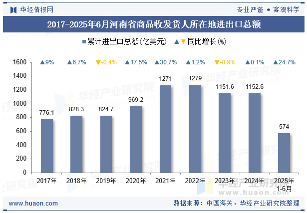 2017-2025年6月河南省商品收发货人所在地进出口总额
