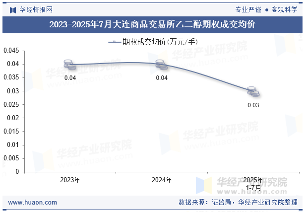 2023-2025年7月大连商品交易所乙二醇期权成交均价