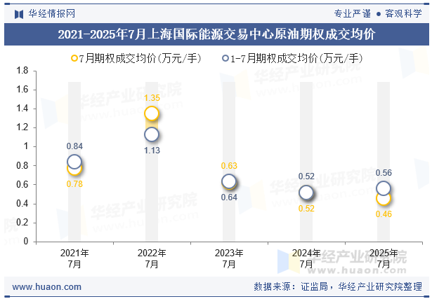 2021-2025年7月上海国际能源交易中心原油期权成交均价
