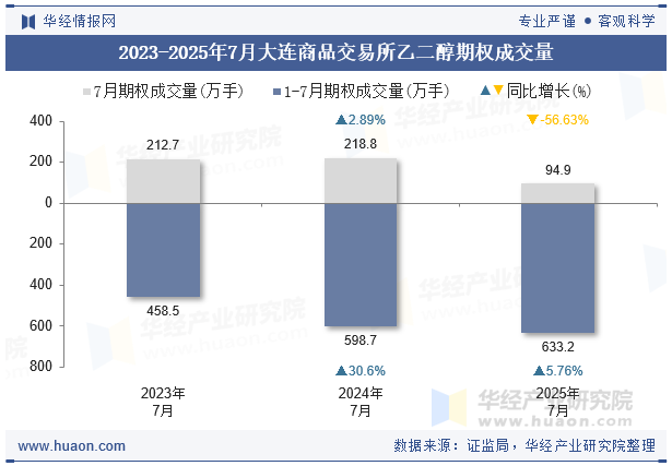 2023-2025年7月大连商品交易所乙二醇期权成交量