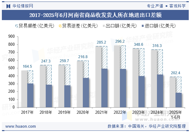 2017-2025年6月河南省商品收发货人所在地进出口差额