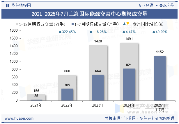 2021-2025年7月上海国际能源交易中心期权成交量