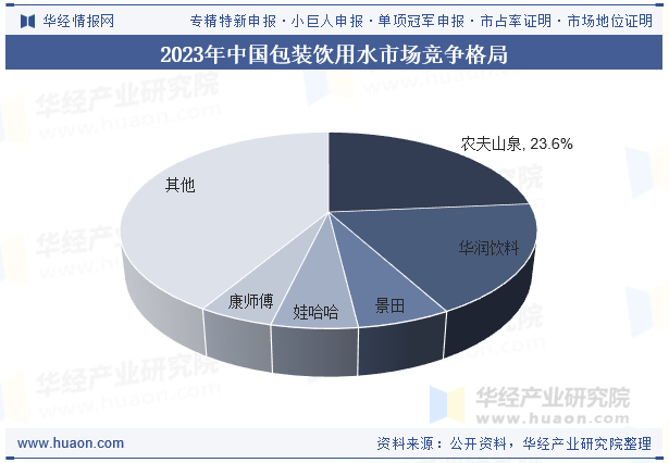2023年中国包装饮用水市场竞争格局
