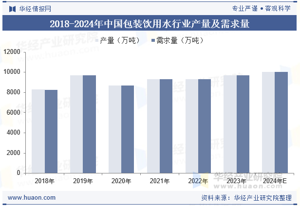 2018-2024年中国包装饮用水行业产量及需求量
