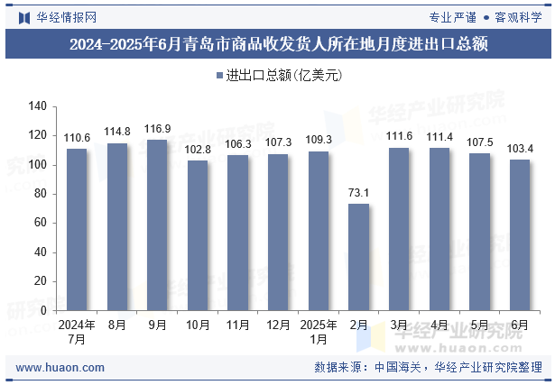 2024-2025年6月青岛市商品收发货人所在地月度进出口总额