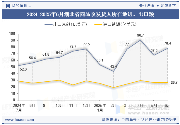 2024-2025年6月湖北省商品收发货人所在地进、出口额