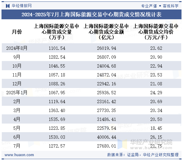 2024-2025年7月上海国际能源交易中心期货成交情况统计表