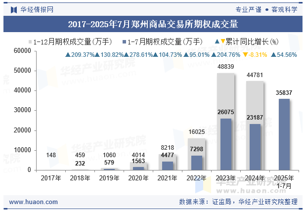 2017-2025年7月郑州商品交易所期权成交量