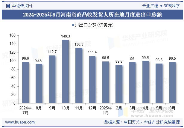2024-2025年6月河南省商品收发货人所在地月度进出口总额