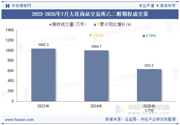 2023-2025年7月大连商品交易所乙二醇期权成交量