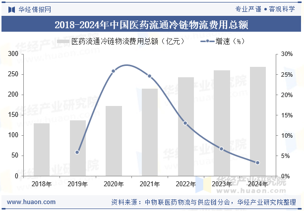 2018-2024年中国医药流通冷链物流费用总额