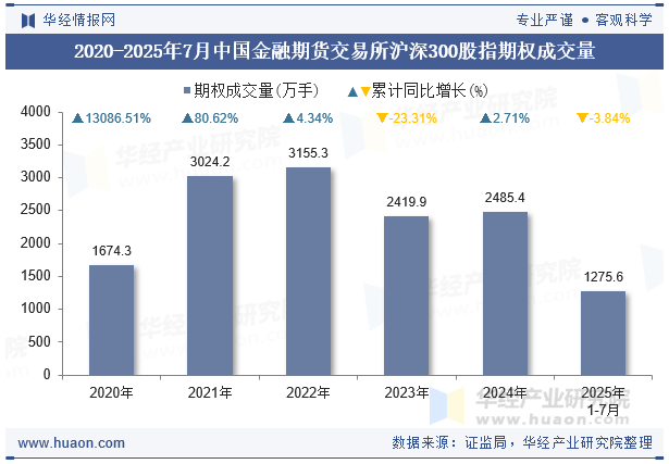 2020-2025年7月中国金融期货交易所沪深300股指期权成交量