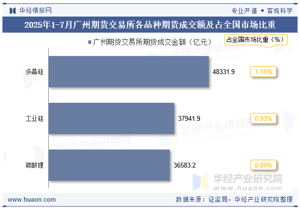 2025年1-7月广州期货交易所各品种期货成交额及占全国市场比重