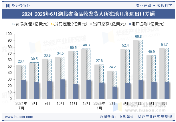 2024-2025年6月湖北省商品收发货人所在地月度进出口差额