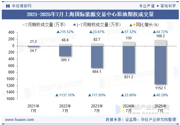 2021-2025年7月上海国际能源交易中心原油期权成交量