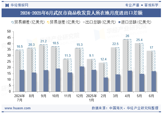 2024-2025年6月武汉市商品收发货人所在地月度进出口差额