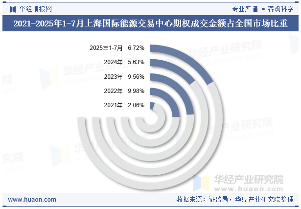2021-2025年1-7月上海国际能源交易中心期权成交金额占全国市场比重