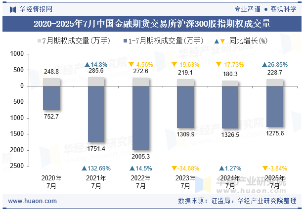 2020-2025年7月中国金融期货交易所沪深300股指期权成交量