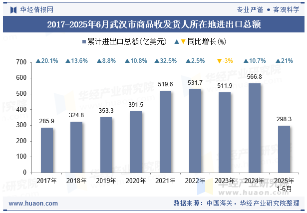 2017-2025年6月武汉市商品收发货人所在地进出口总额