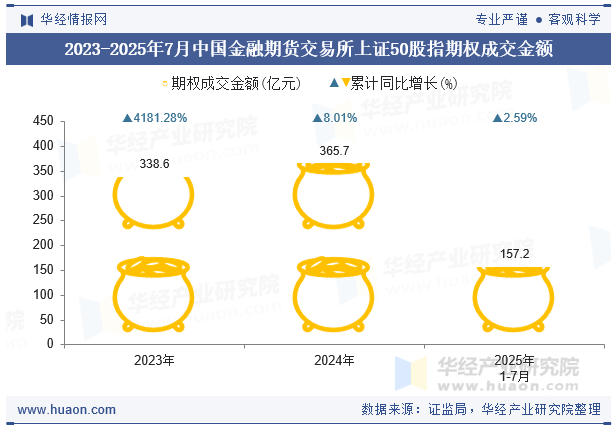 2023-2025年7月中国金融期货交易所上证50股指期权成交金额