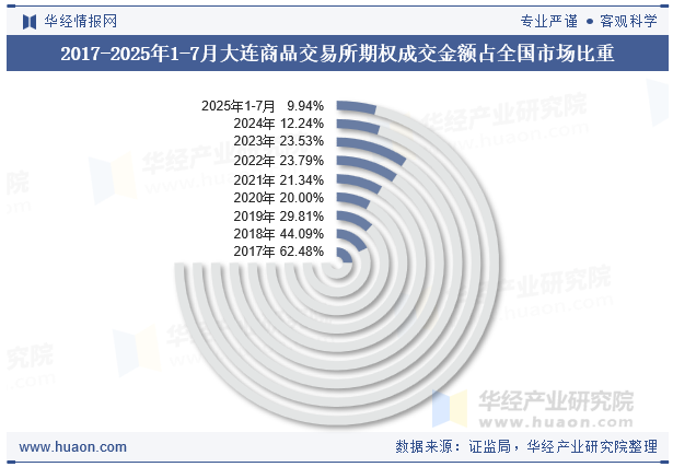 2017-2025年1-7月大连商品交易所期权成交金额占全国市场比重