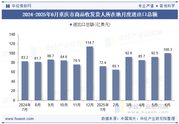 2024-2025年6月重庆市商品收发货人所在地月度进出口总额