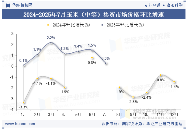 2024-2025年7月玉米（中等）集贸市场价格环比增速